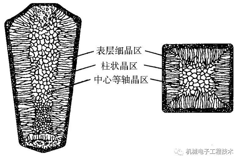 铸锭中的等轴晶与柱状晶 柱状晶 液态金属凝固时,在定向散热的条件下