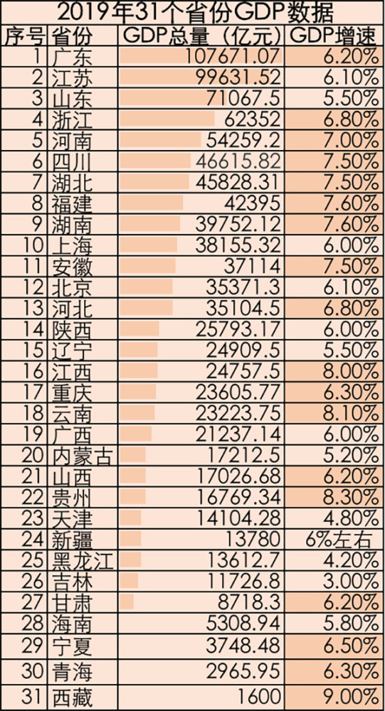 31省份去年gdp数据均已出炉,8省份超4万亿