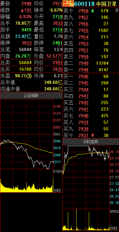 11亿主力资金逆势抢筹中国卫星!