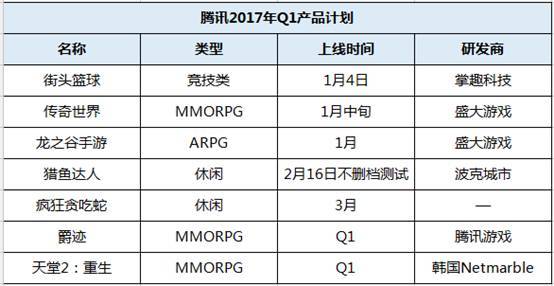 10家游戏大厂Q1产品：仍有一大波MMO