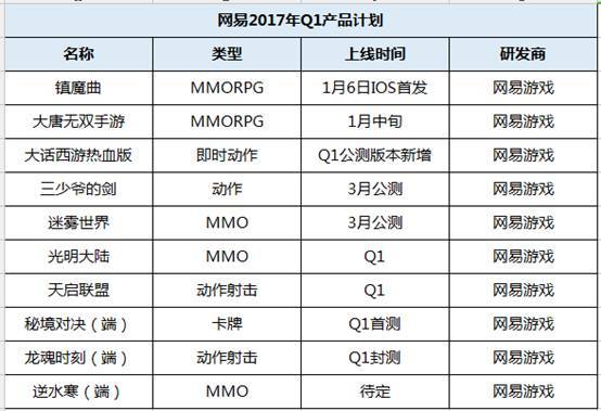 10家游戏大厂Q1产品：仍有一大波MMO