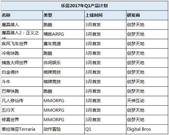10家游戏大厂Q1产品：仍有一大波MMO