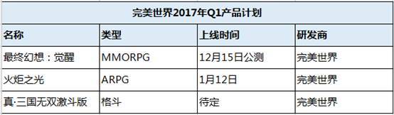 10家游戏大厂Q1产品：仍有一大波MMO
