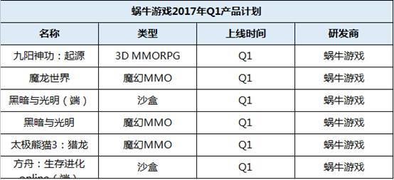10家游戏大厂Q1产品：仍有一大波MMO
