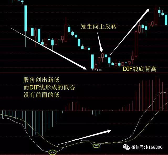 交叉点顶背离:股价创出新高,而dif和dea两线在0轴以上形成的死叉点,没