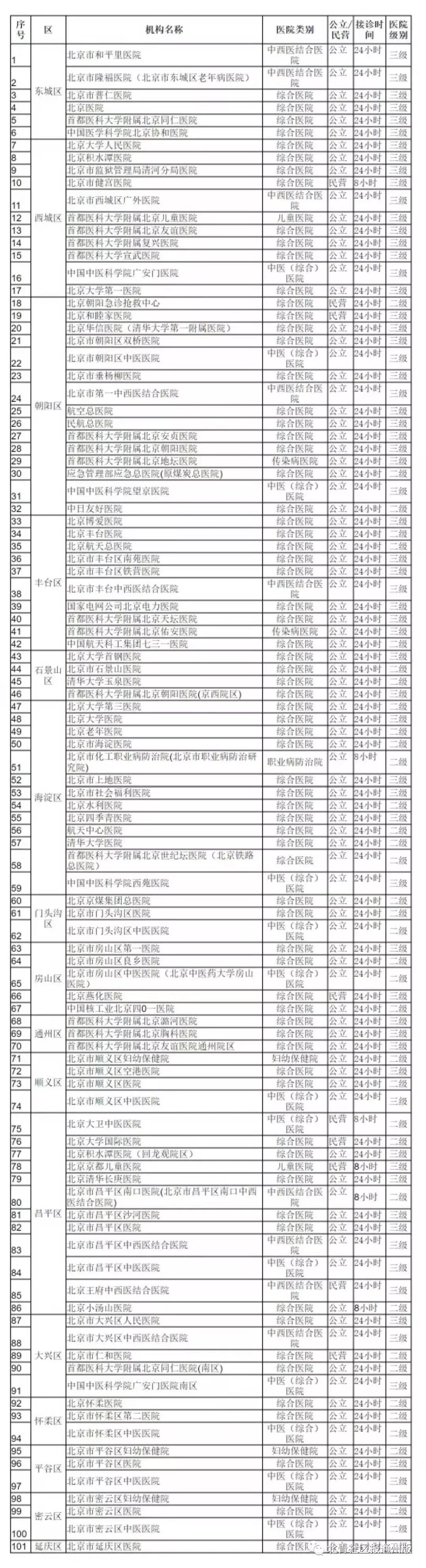 北京,通州区,北京医科大学,北京市卫健委,北京胸科医院,北京友谊医院