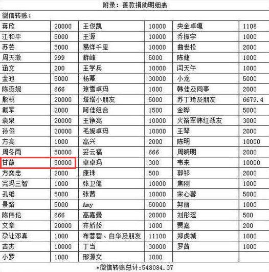 韩红公布明星好友向武汉捐款名单,数五十位明星加入,甘薇在列令人始料
