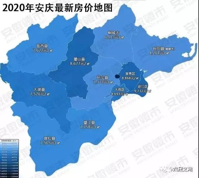 42% 通过上图可以看出 桐城房价目前6113元/㎡ 在安庆全市属于最低