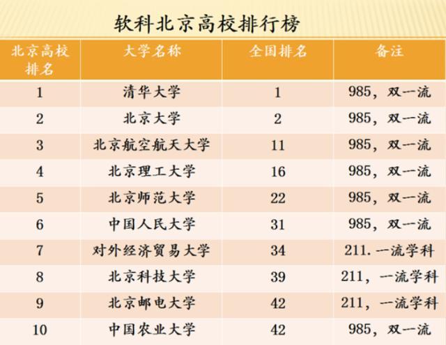 北京排名前十的大学:除了清华北大,这些学校也不错