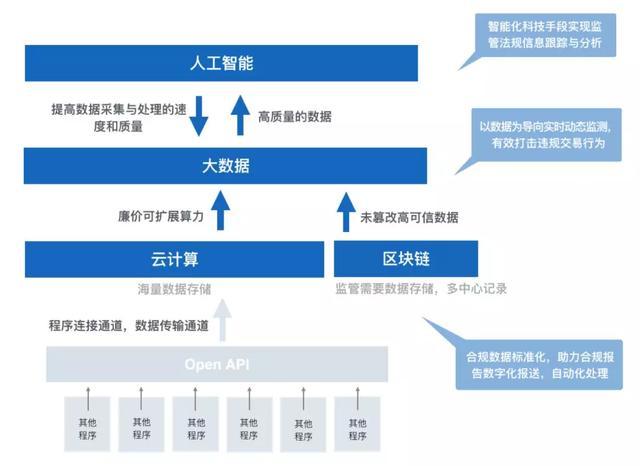 武汉市云链智慧区块链科技有限公司_监管科技与区块链_区块链监管存在的问题和对策