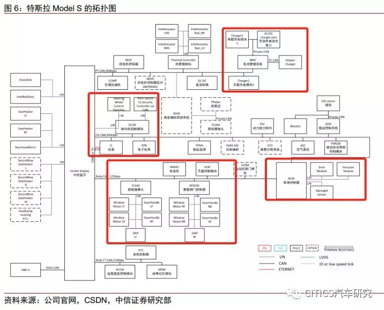 特斯拉,特斯拉model s,架构,特斯拉model 3,model3,model y