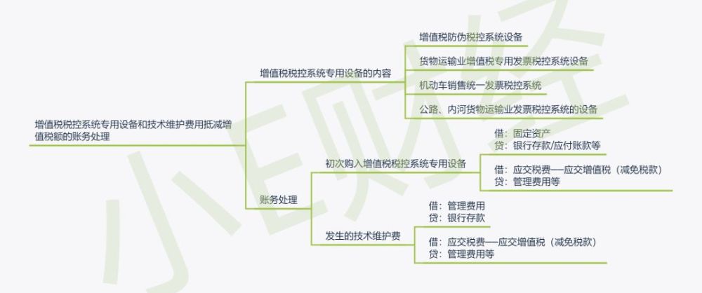 初次购入增值税税控系统专用设备 借:固定资产 贷:银行存款/应付账款