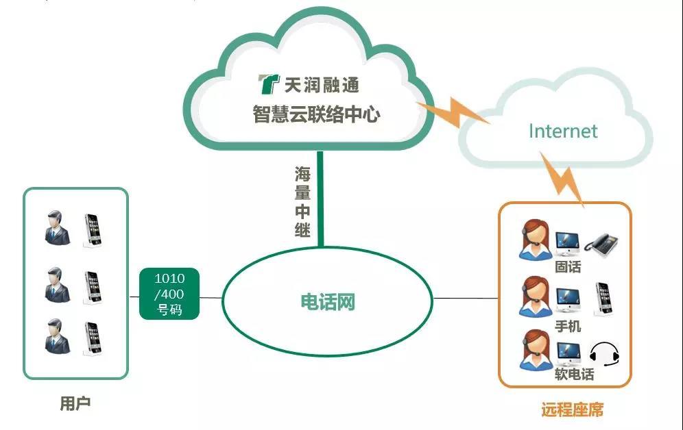 天润融通远程座席支持全国企业抗击疫情,保障呼叫中心有效运转.