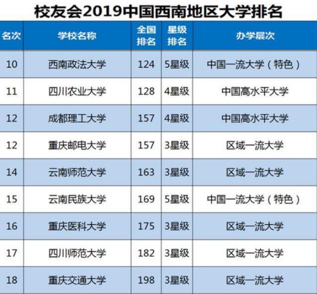 西南地区大学20强:前三名毫无争议,还有十所211高校