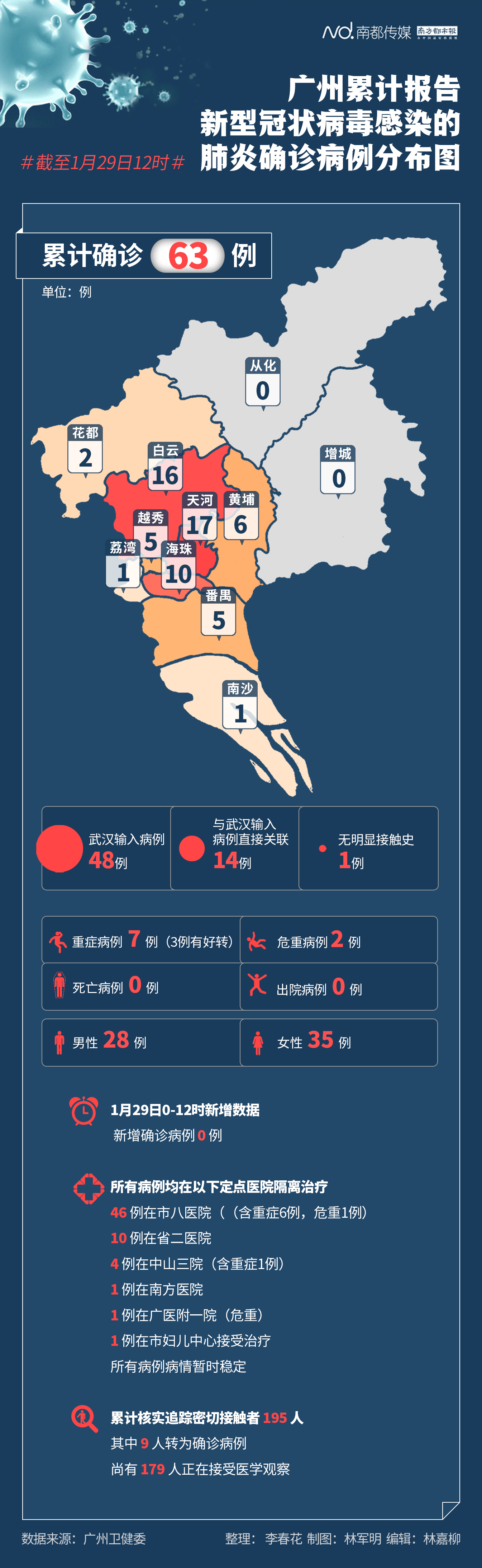 截至29日12时广州确诊病例各区分布图