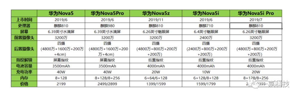 nova5z,nova5ipro,nova5pro,华为nova5z,华为nova5i,华为nova5 pro