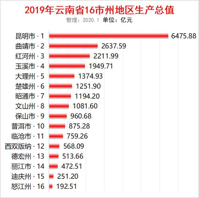 2019年云南省16市州gdp出炉:昆明破六千亿,曲靖,红河排二三名