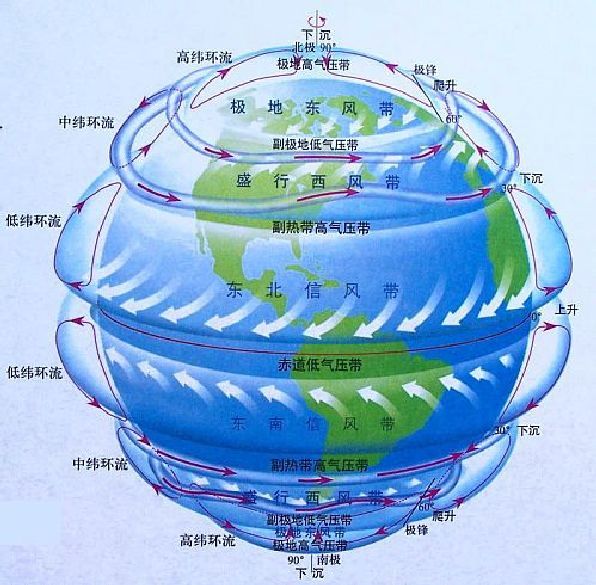 行星风系示意图 行星风系在全球形成四个气压带:赤道低压带,副热带