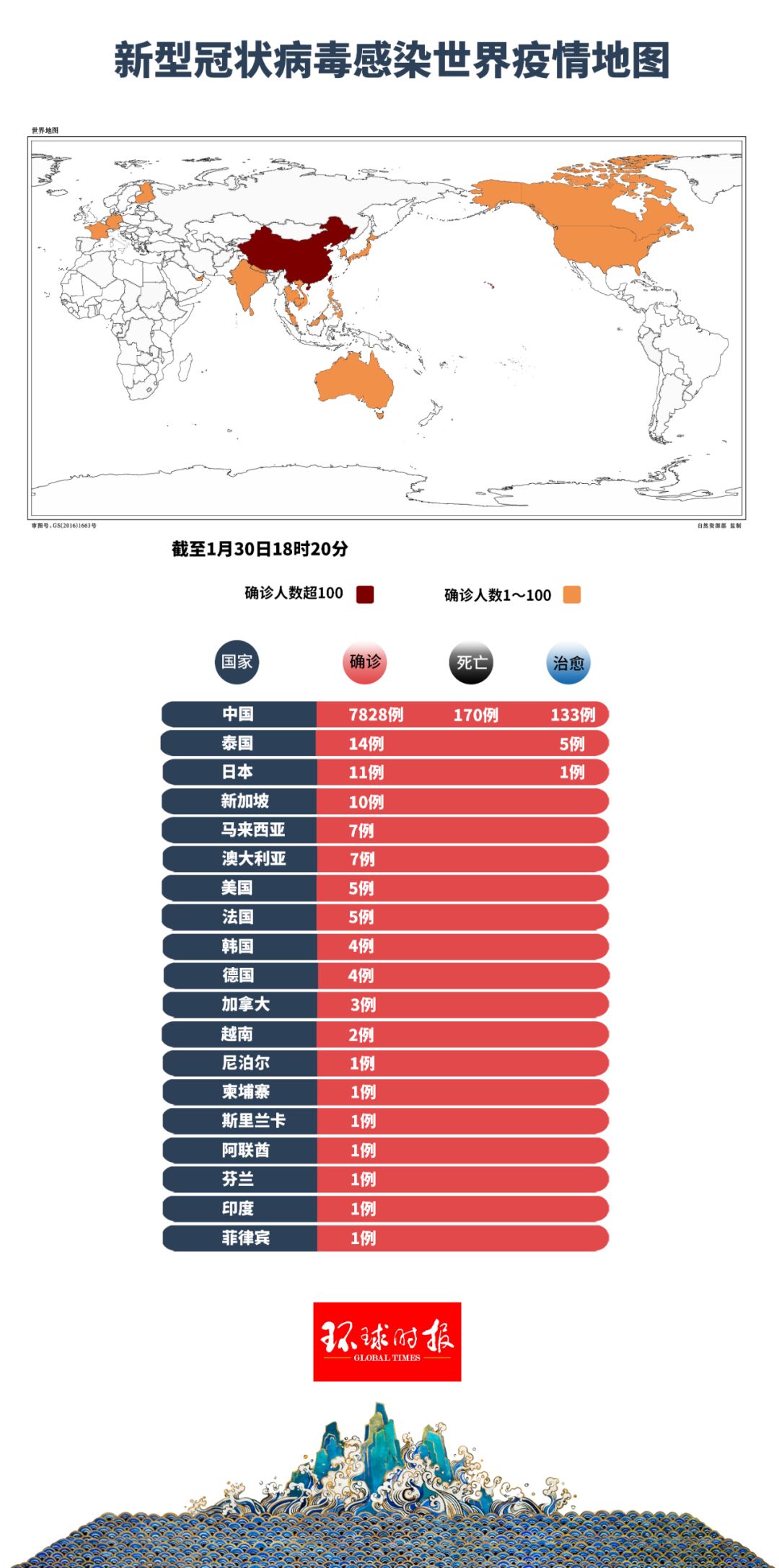 一天增加三个国家,最新全世界疫情地图