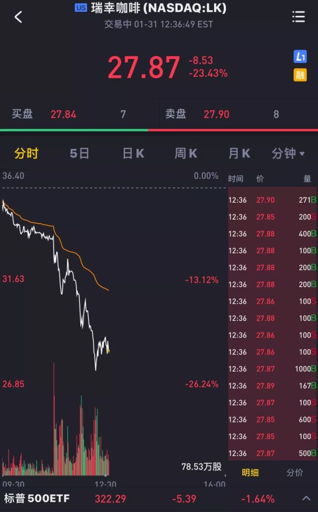 浑水披露匿名做空报告 瑞幸咖啡股价遭遇暴跌