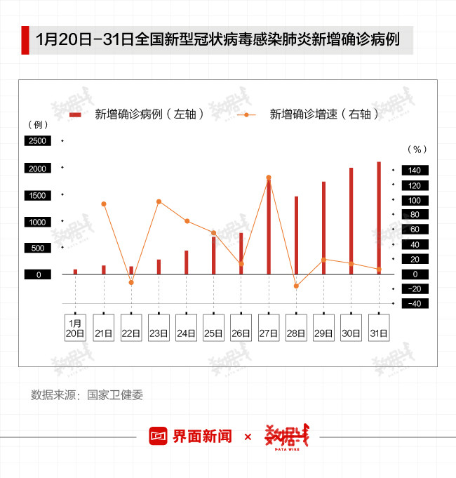 1月31日全国单日新增新冠肺炎确诊病例首超2000例,但增势驱稳