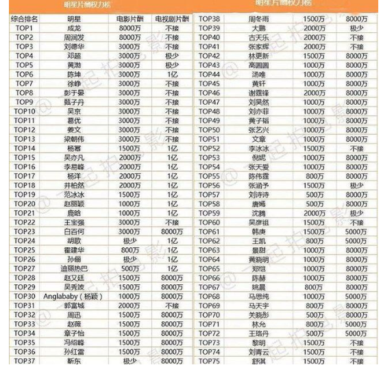 400多位明星捐款褒贬不一,原来拿天价片酬的与大衣哥捐款一样多