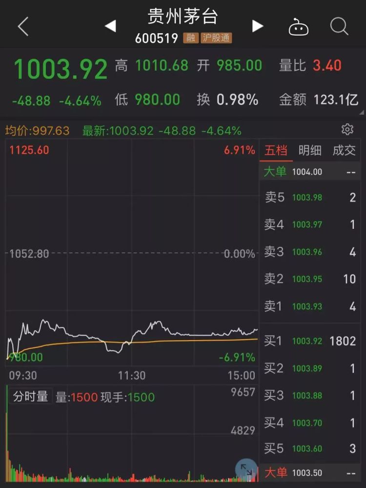 招商银行早盘一度大跌8%,开盘后便有资金大举买入,截至收盘,招商银行
