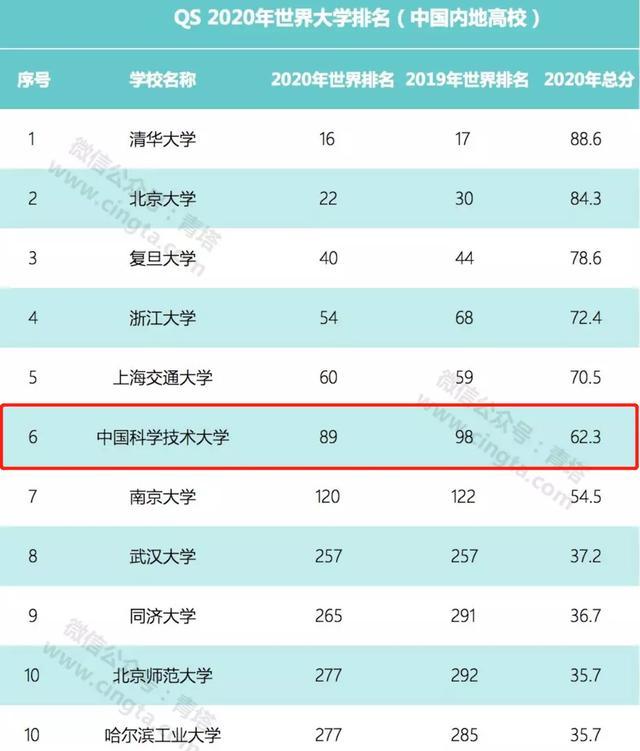 世界大学,中国科学技术大学,qs世界大学排名,泰晤士高等教育,泰晤士