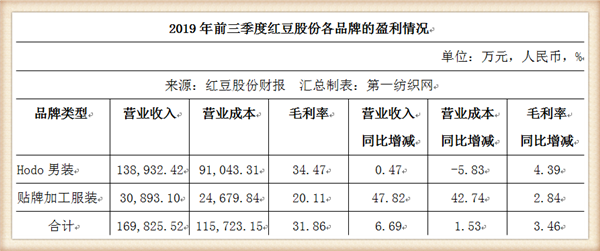 生产线,红豆股份,医疗器械,同比增长