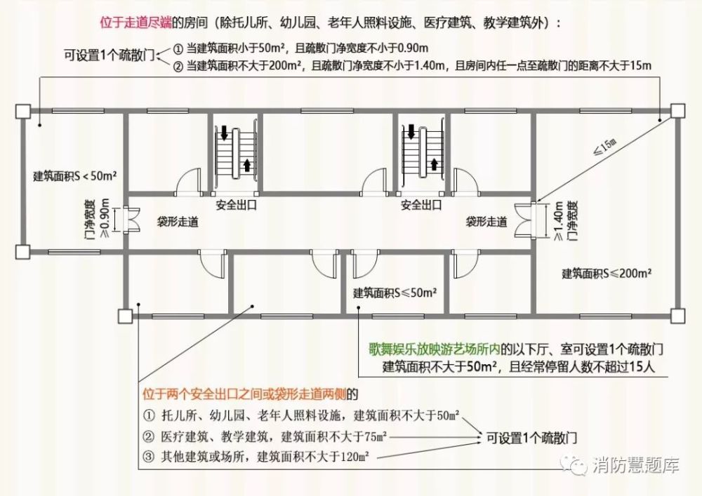 第一类,位于两个安全出口之间或袋形走道两侧的房间:  如果是托儿所