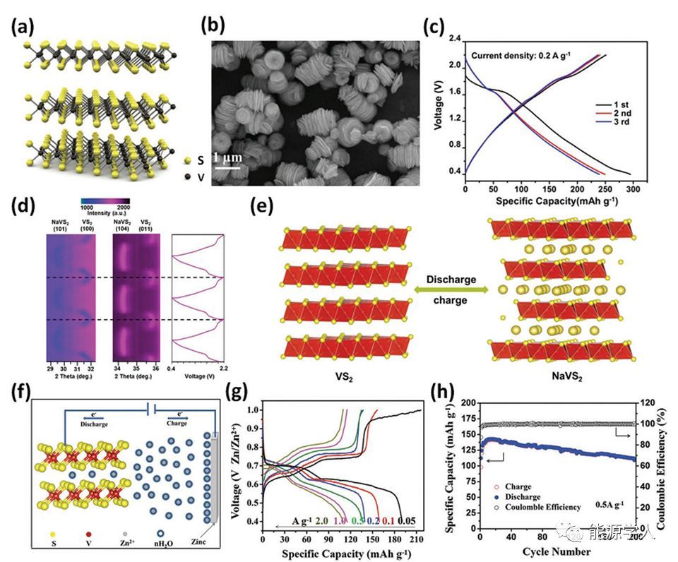 图21. vs2的晶体结构及电化学性质