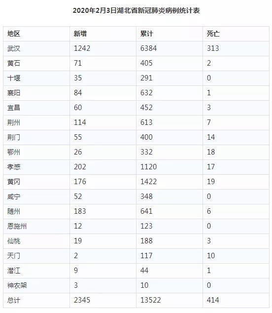 全国累计确诊超2万例,死亡425例,5人因刻意隐瞒从武汉