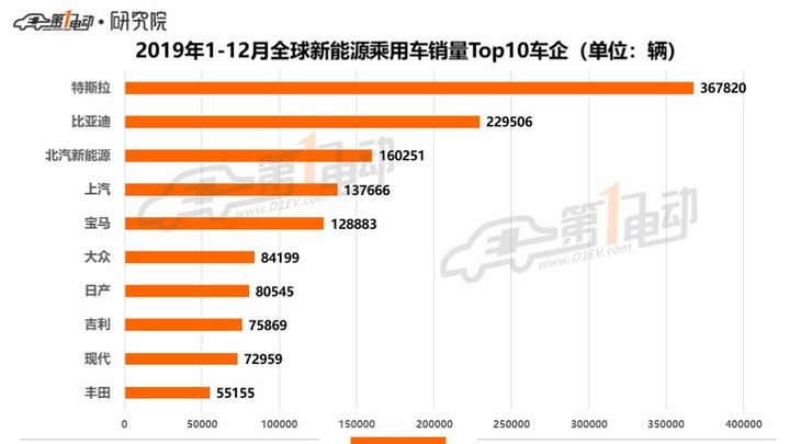 2019年全球新能源汽车销量近221万辆,畅销车型有这些!