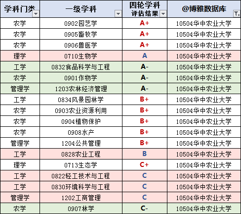 华中农业大学2019届深造,保研,就业情况