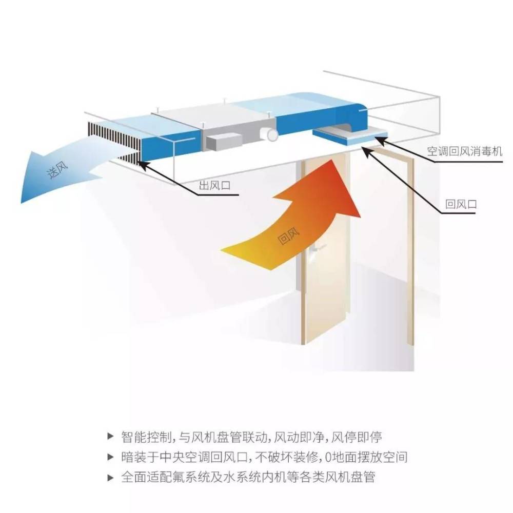 中央空调,空调,新风系统,风机盘管,过滤网,净化器