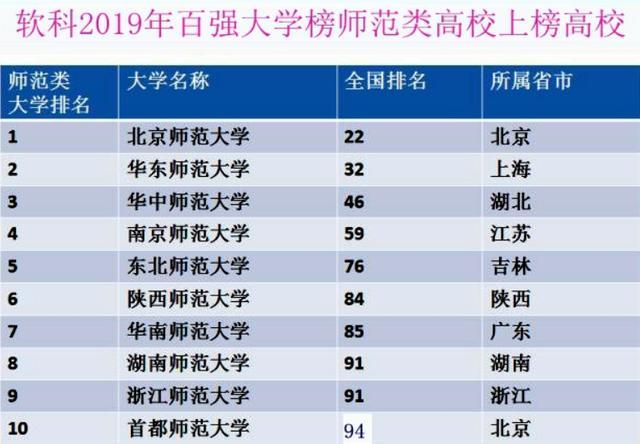高校,师范大学,211大学,西南大学,华南师范大学,华东师范大学,陕西