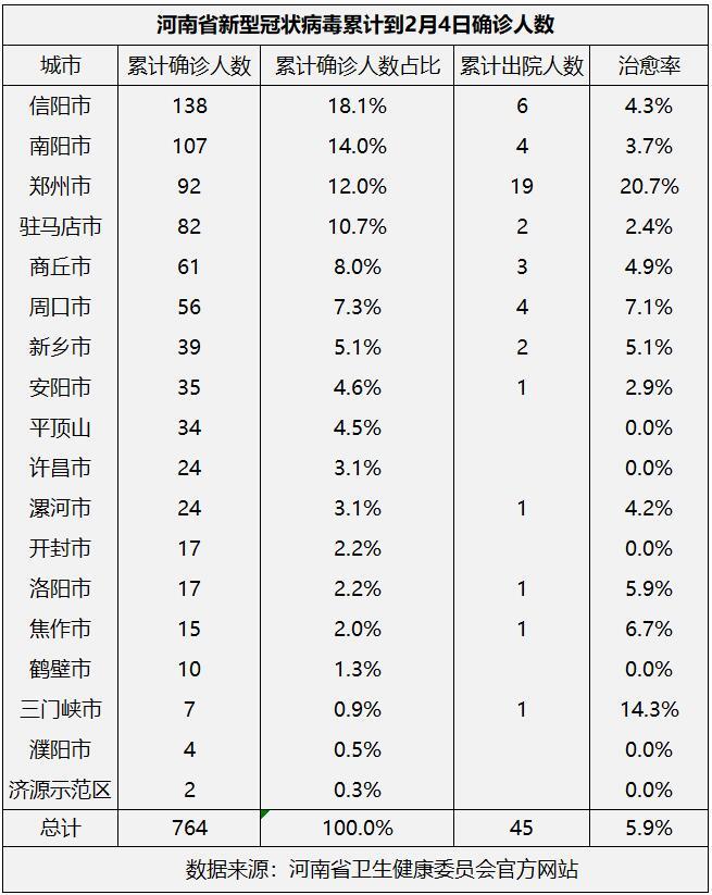 河南省南阳市,新型冠状病毒,累计到2月4日,最新数据更新,信阳郑州商丘