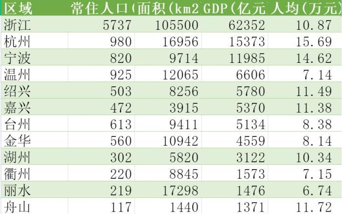 从浙江各地人均GDP看浙江省内经济差距