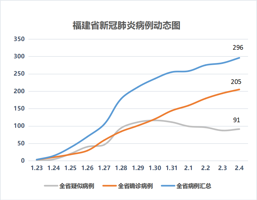福建疫情快讯!新型冠状病毒疫情每日播报