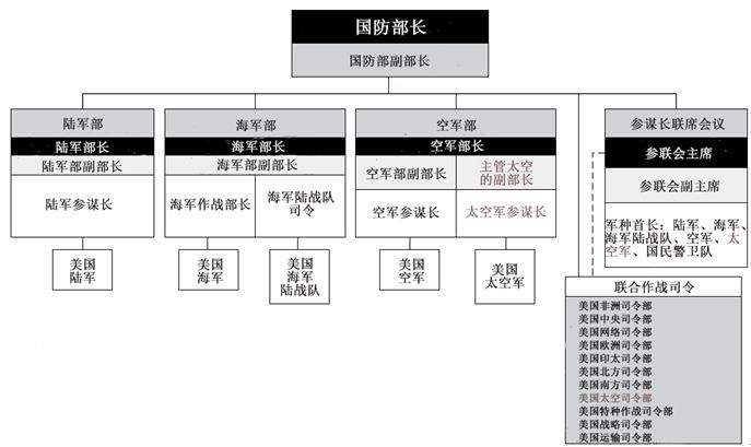 美国太空军建设过程