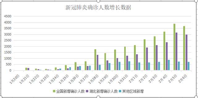 抗疫半个月终于迎来曙光,除湖北外,其他区域肺炎日增确诊人数连续两日