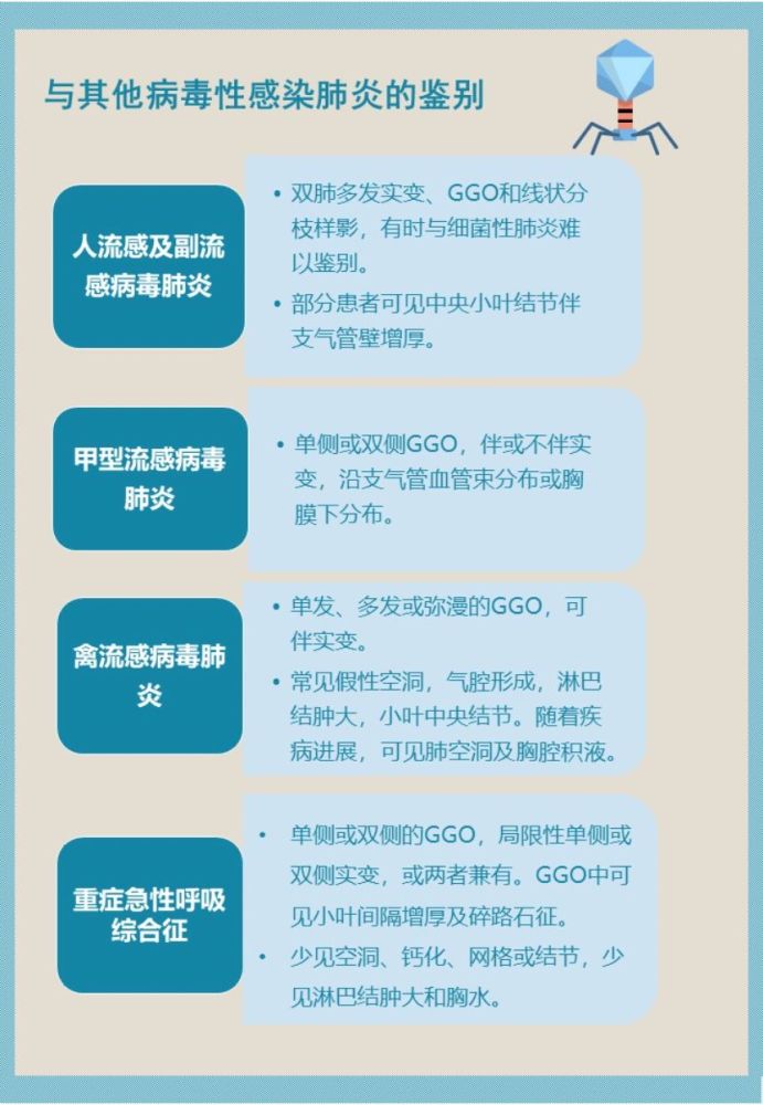 五张图帮你区别新型冠状病毒肺炎与其他肺炎