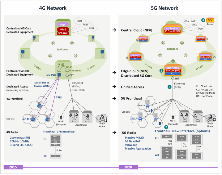 [4g和5g网络架构示意图]