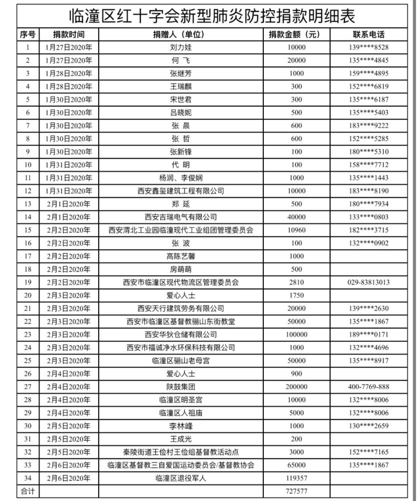 附: 临潼区红十字会新型肺炎防控捐款明细表