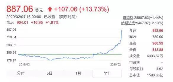 特斯拉股价一夜暴跌17.18%