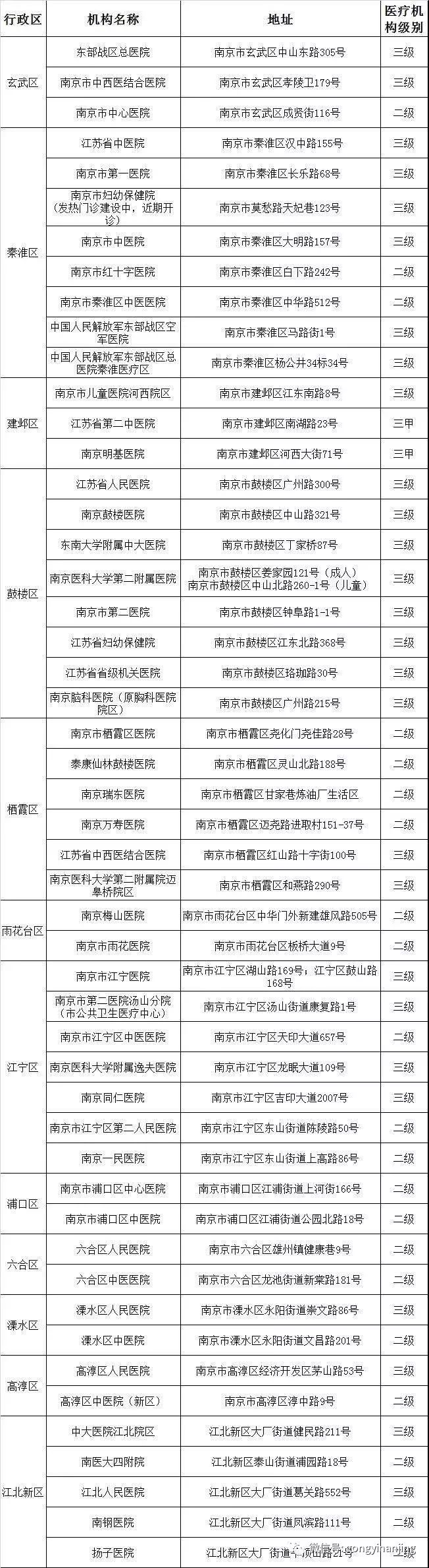 南京新冠肺炎发热门诊医疗机构有哪些?这些实用信息请保存!