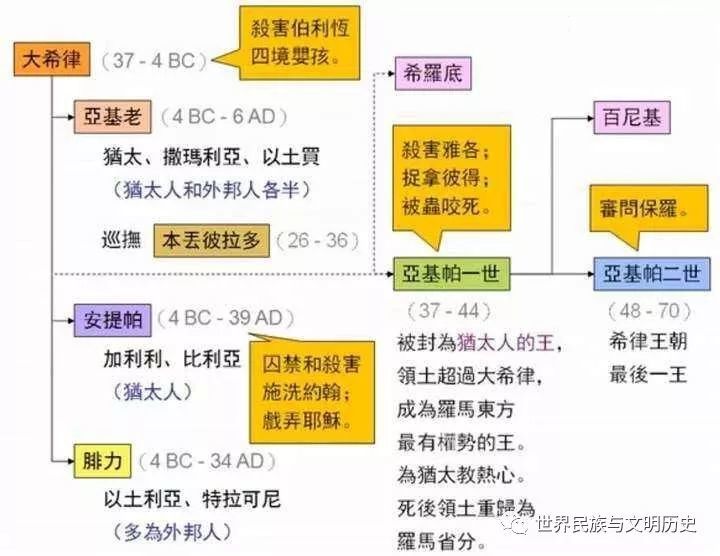 古以色列君王谱