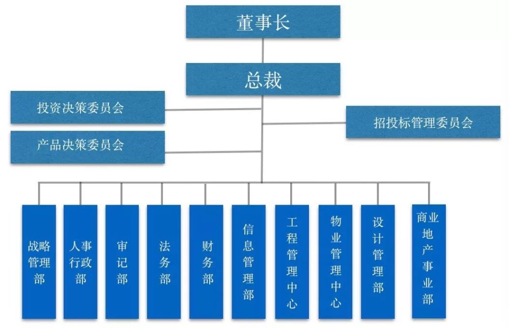 万科,华润,蓝光等最新组织架构,这4大趋势一定要搞懂