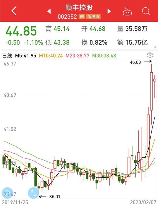 疫情提振快递需求 顺丰控股市值大涨近300亿元