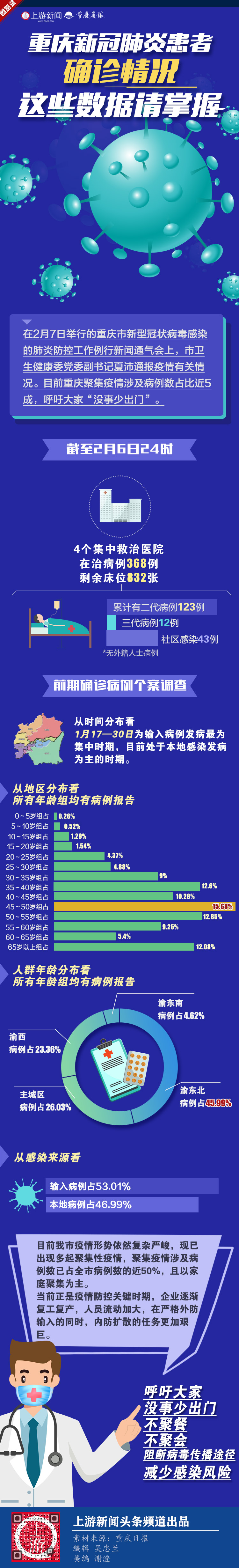 重庆新冠肺炎患者确诊情况 这些数据请掌握